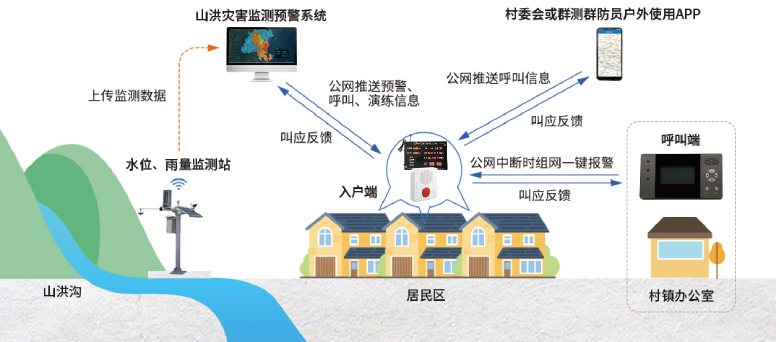 山洪灾害入户预警叫应系统