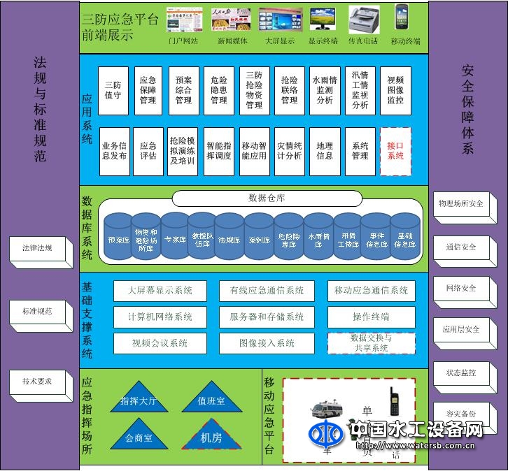 三防应急指挥系统软件