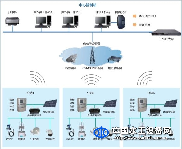 水电站泄洪安全预警与视频监控系统